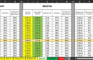 Skąd biorą się różnice na stacjach między dieslem a benzyną?