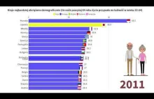 Kraje najbardziej obciążone demograficznie 1960-2021 osoby 64+