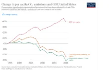 Wiele krajów oddzieliło wzrost gospodarczy od emisji CO₂