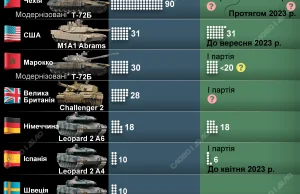 Leopard,Challenger i Abrams: analitycy obliczyli, ile czołgów otrzyma/ła Ukraina