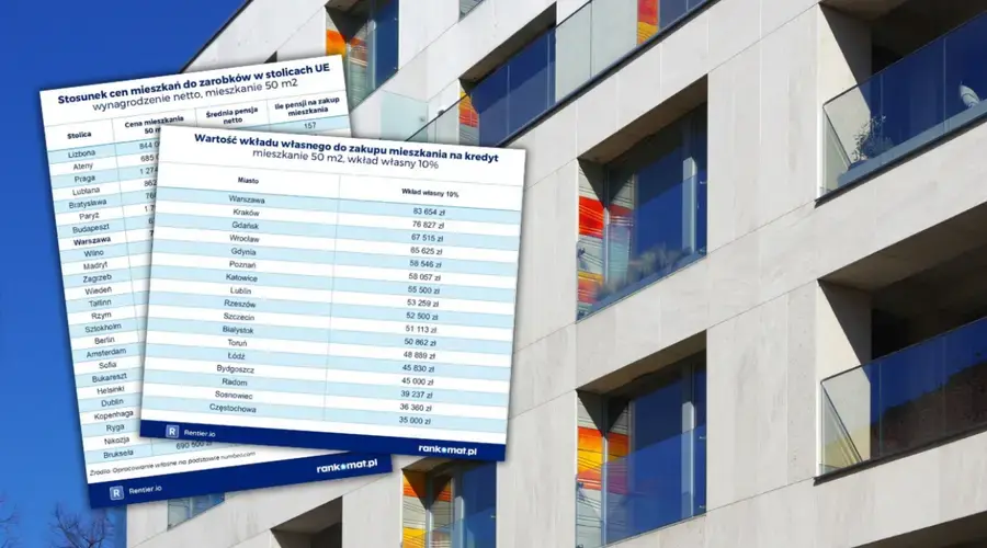 Na zakup 50-metrowego mieszkania w Warszawie potrzeba 103 średnich pensji