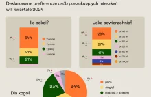 Popłoch w agencjach nieruchomości.Druzgocący spadek zainteresowania mieszkaniami