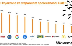 Te marki najmocniej kojarzą się z wspieraniem LGBT - przewodnik czego unikać :)