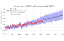 Globalne ocieplenie porównanie projekcji i obserwacji (1970-2023)