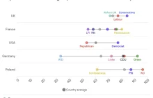 Stosunek do wojny z podziałem na partie w UK, Francji, USA, Niemczech, Polsce