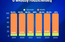 Dobro dziecka priorytetem w orzecznictwie rodzinnym