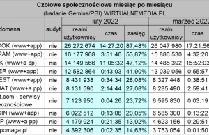 Wykop stracił prawie połowę użytkowników w dwa lata!