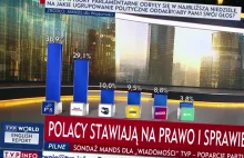 Nowy sondaż dla Wiadomości TVP. Wyszło im... ponad 100 proc. głosujących