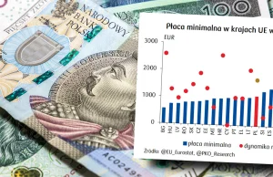 Płaca minimalna wzrosła w Polsce o 79% w 5 lat. To najszybciej w UE