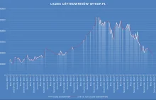 Jak zmieniała się liczba użytkowników Wykopu. Wykres z ostatnich 14 lat