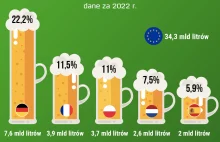 Te kraje warzą najwięcej piwa w Europie. Polska w ścisłej czołówce