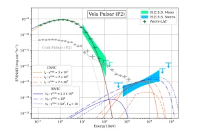 Pulsar i promieniowanie gamma o rekordowej energii