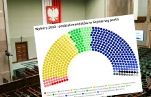 Ile ugrupowań zamierza rządzić Polską?