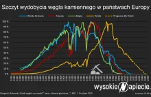 Wydobycie węgla w Polsce w 2023 cofnęło się do 1910 roku. Co dalej?