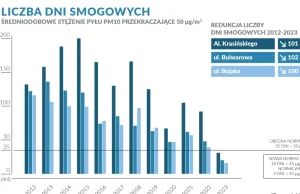 KAS: Kraków przestał być polską stolicą smogu. Pierwszy rok z takimi wynikami