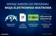 Zaledwie 17 wniosków mija miesiąc naboru do Mojej Elektrowni Wiatrowej