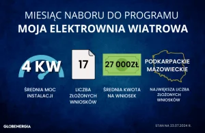 Zaledwie 17 wniosków mija miesiąc naboru do Mojej Elektrowni Wiatrowej