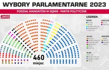 Kilkanaście partii w Sejmie: Podział mandatów