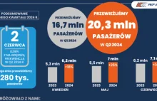 PKP Intercity przewiozło 20,3 mln pasażerów w II kwartale 20