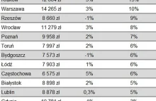 Mieszkania znowu drożeją. Pięć miast w "klubie 10 tys. zł."
