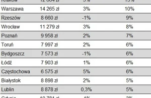 Mieszkania znowu drożeją. Pięć miast w "klubie 10 tys. zł."