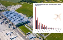 Boom na polskich lotniskach. Polacy kochają latać