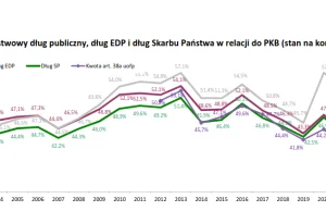 Na koniec II kwartału 2023 roku dług EDP Polski wzrósł do 48,4% w relacji do PKB