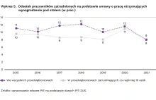 Prawie co dziesiąty pracownik w Polsce dostaje pensję pod stołem
