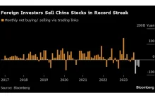 Zagraniczny kapitał ucieka z Chin. To pierwsza taka sytuacja od 25 lat