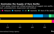 O co chodzi z tymi pierwiastkami ziem rzadkich.