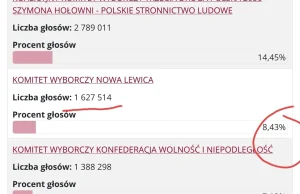 Podejrzana zmiana wyników wyborów w ciągu kilku minut