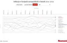 Inflacja w Polsce jest wśród najwyższych w Europie [WYKRES]