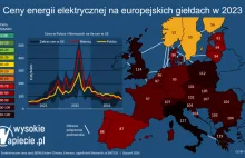 Hurtowe ceny prądu w Polsce w 2023 należały do najwyższych w UE