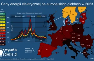 Hurtowe ceny prądu w Polsce w 2023 należały do najwyższych w UE