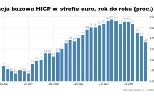 EUROSTAT: CZECHY mają najwyższą inflację w UE.