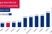 Polska na 2. miejscu z najniższą stopą bezrobocia w UE
