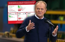 Jak żyje się Polakom? Mocne ostrzeżenie dla rządzących