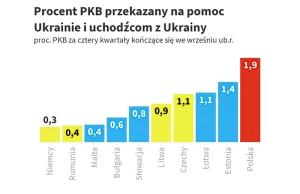 Rekordowa pomoc dla Ukrainy: Polska przekazała 1,9% PKB (56,6 mld zł)