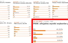 PiS oraz PAP niczym komuniści w 2007 roku publikował niestworzone sondaże