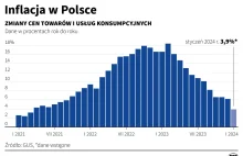 Inflacja hamuje. W styczniu wyniosła 3,9 proc.