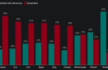 Sondaż: Prawie połowa zachodnich wyborców uważa, że demokracja jest zepsuta