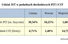 Ile % samorządy mają udziałów podatkach z PIT i CIT