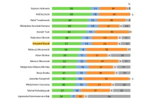 W marcowym rankingu zaufania Bosak miał 37% zaufania więc...