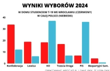 Wrocław to nie tylko Jagodno: Na Wittigowie 33,8% dla Konfederacji