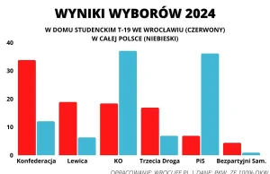 Wrocław to nie tylko Jagodno: Na Wittigowie 33,8% dla Konfederacji