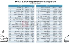 2023 Najchętniej rejestrowane samochody elektryczne w Europie