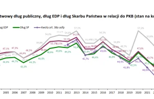 Na koniec 4 kwartału 2023 roku dług EDP Polski wzrósł do 49,8% w relacji do PKB