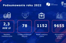 W ciągu roku na Śląsku powstało tylko 1150 nowych miejsc pracy