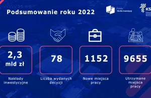 W ciągu roku na Śląsku powstało tylko 1150 nowych miejsc pracy