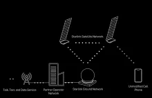 SpaceX wynosi pierwsze orbitalne maszty GSM | Kosmonautyka.pl